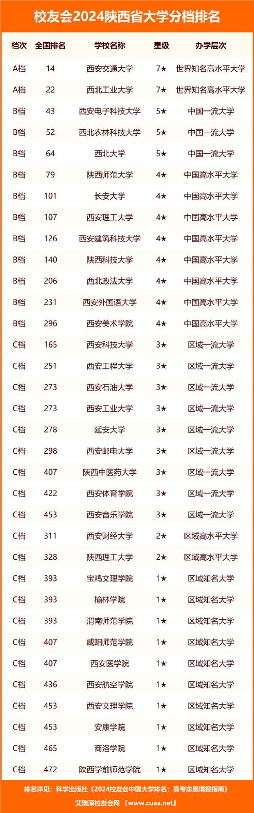 陜西省高校排名最新排名如何？哪些學校值得關注？-圖1