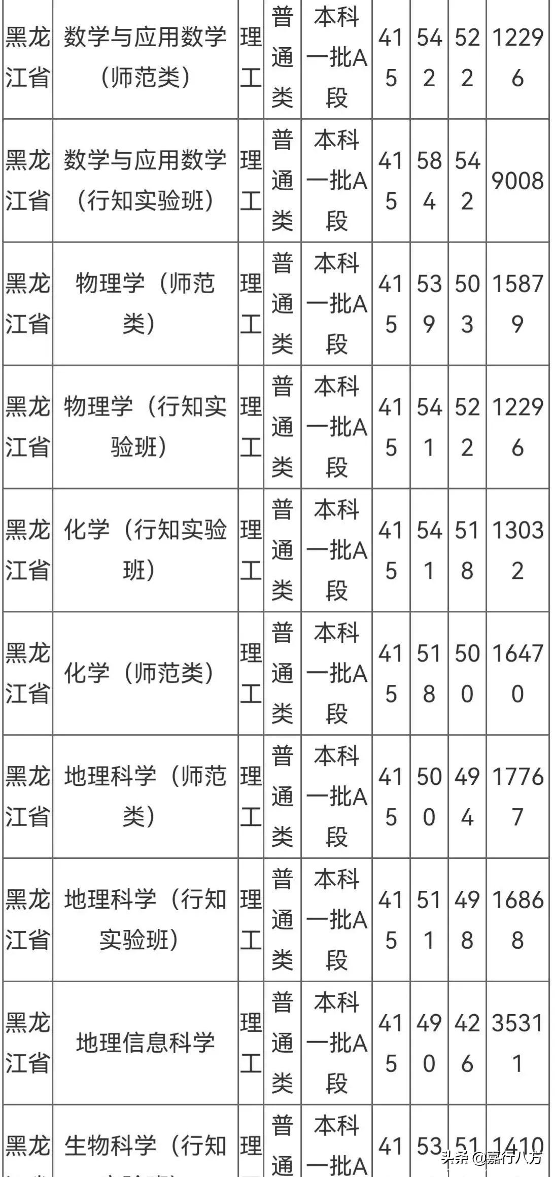 黑龍江師范類院校有哪些？專業設置如何？-圖1
