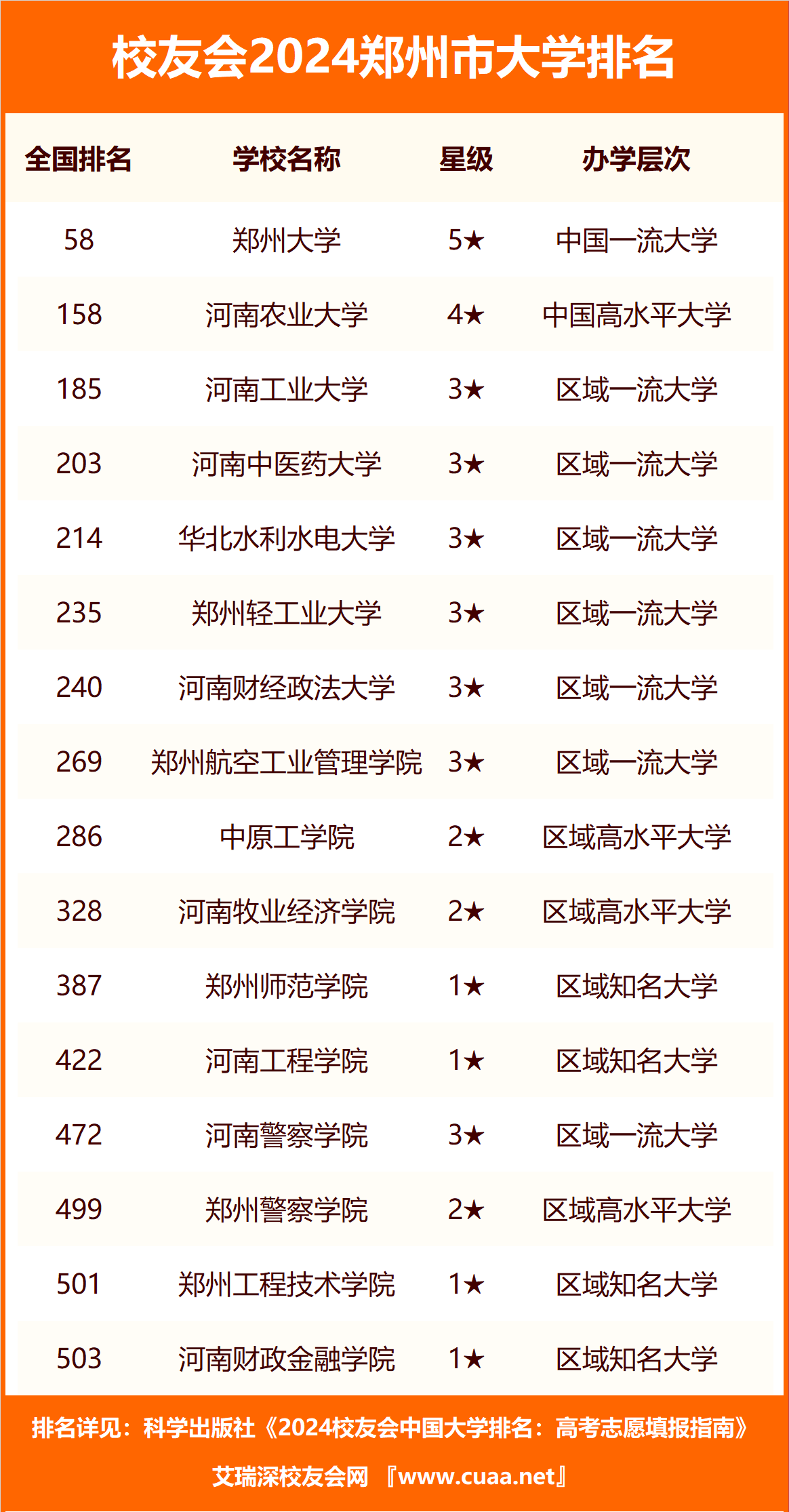 鄭州公辦大專學校排名前十如何？哪些學校值得關注？-圖1