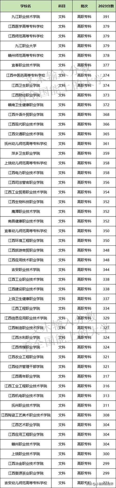 江西專科學校排名及分數(shù)線是多少？如何選擇合適的學校？-圖1
