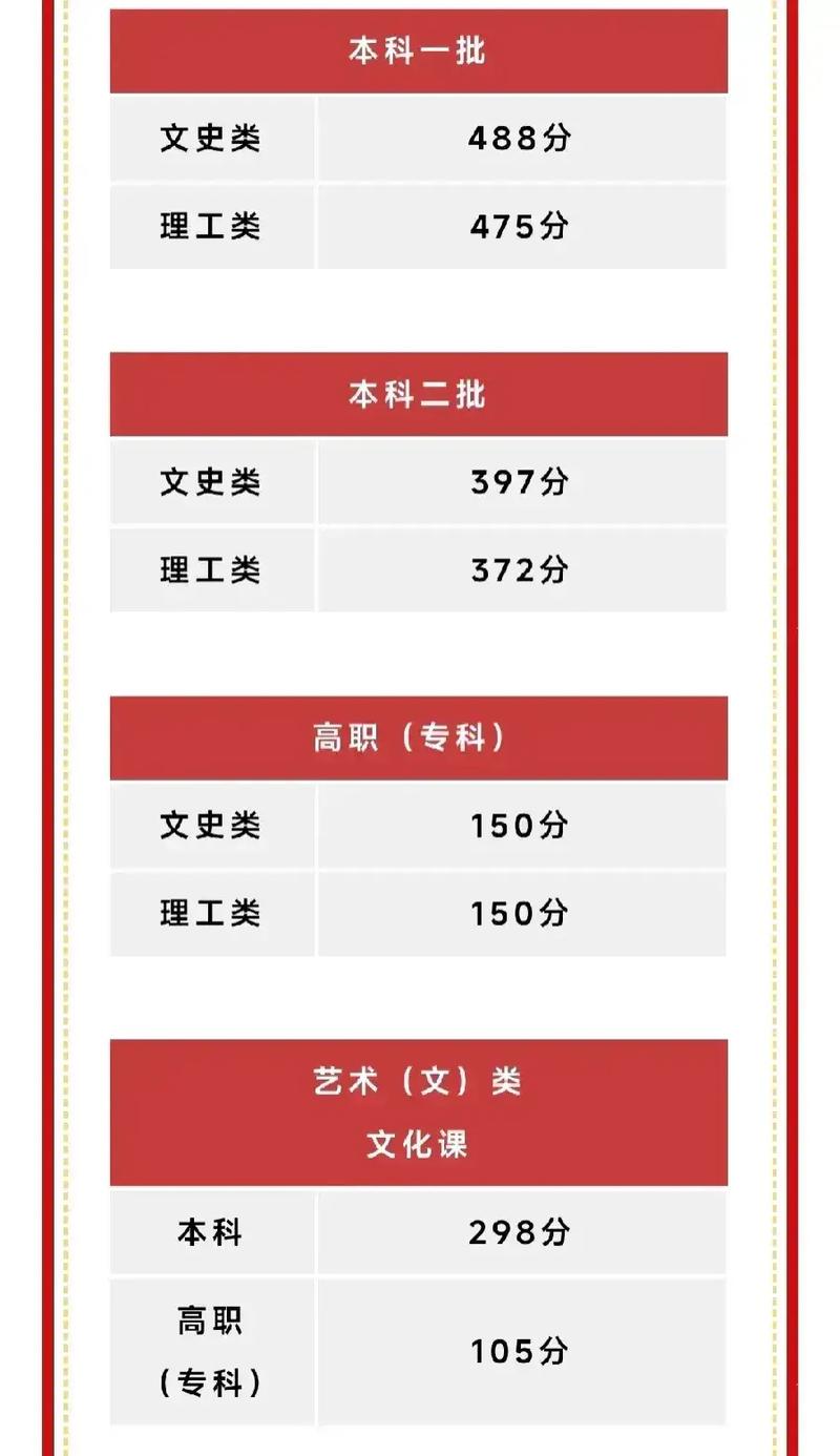 西安大學錄取分數線2024是多少？如何準備？-圖1