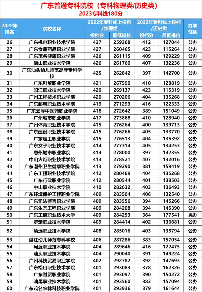 廣東大專排名前十名學校有哪些？如何選擇適合的專業(yè)？-圖1