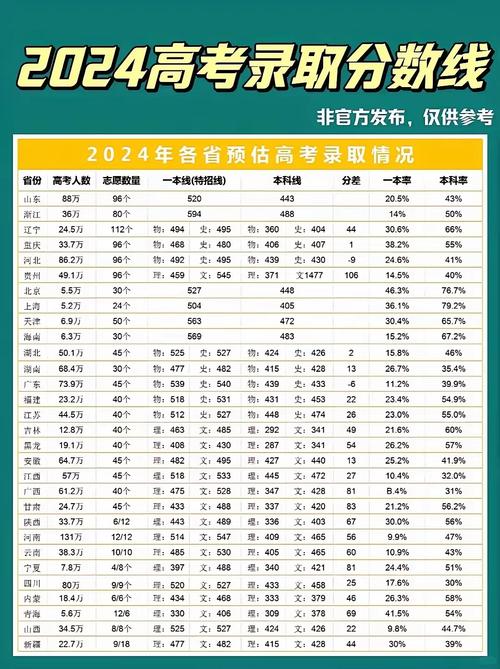 2024高考一本線預(yù)估是多少？如何準(zhǔn)備高考？-圖1