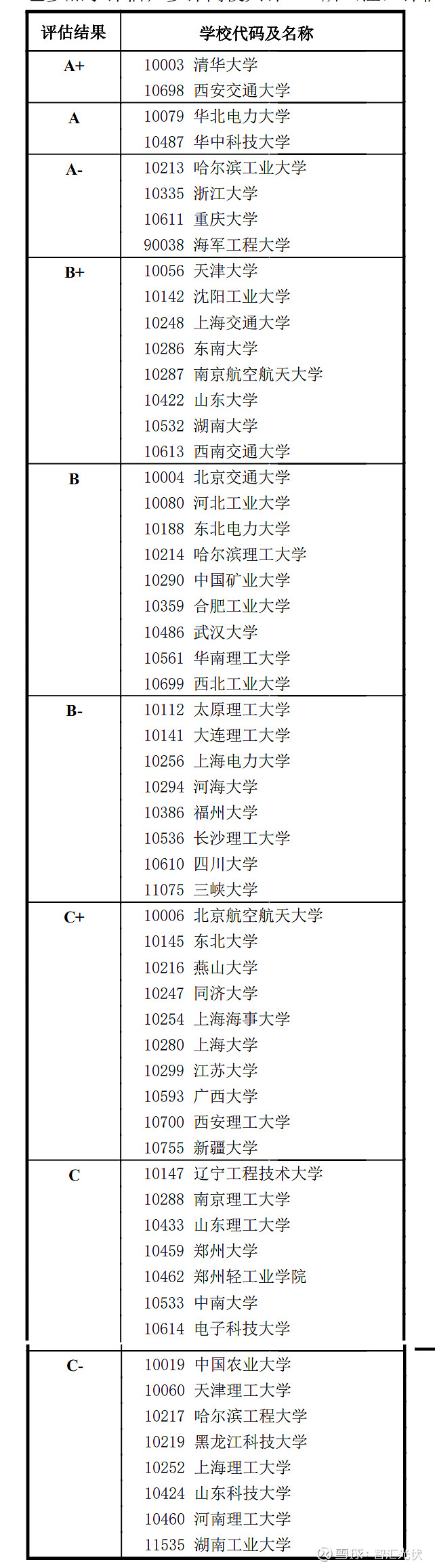 電力學校有哪些好的大學？專業設置如何？-圖1