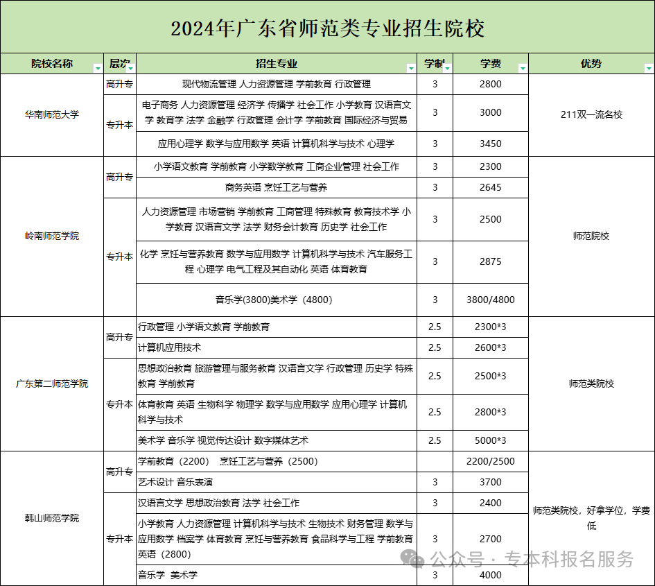 廣東最好的師范類大學(xué)有哪些？如何選擇適合的學(xué)校？-圖1