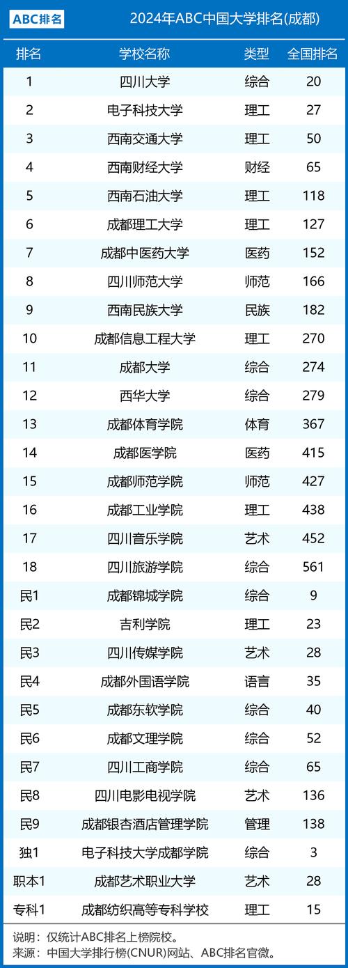 成都二本大學排名一覽表如何？各校優(yōu)勢專業(yè)是什么？-圖1