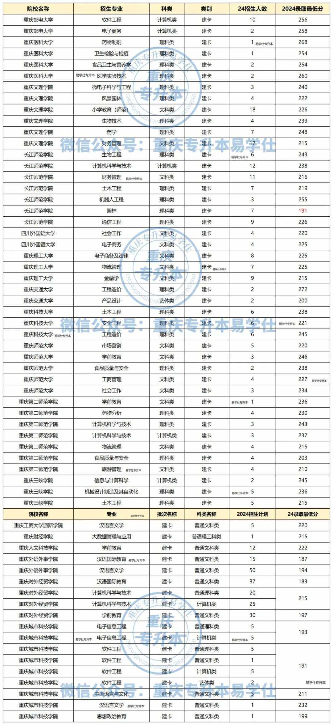 重慶專科學校排名和分數是多少？選擇哪個專業好？-圖1