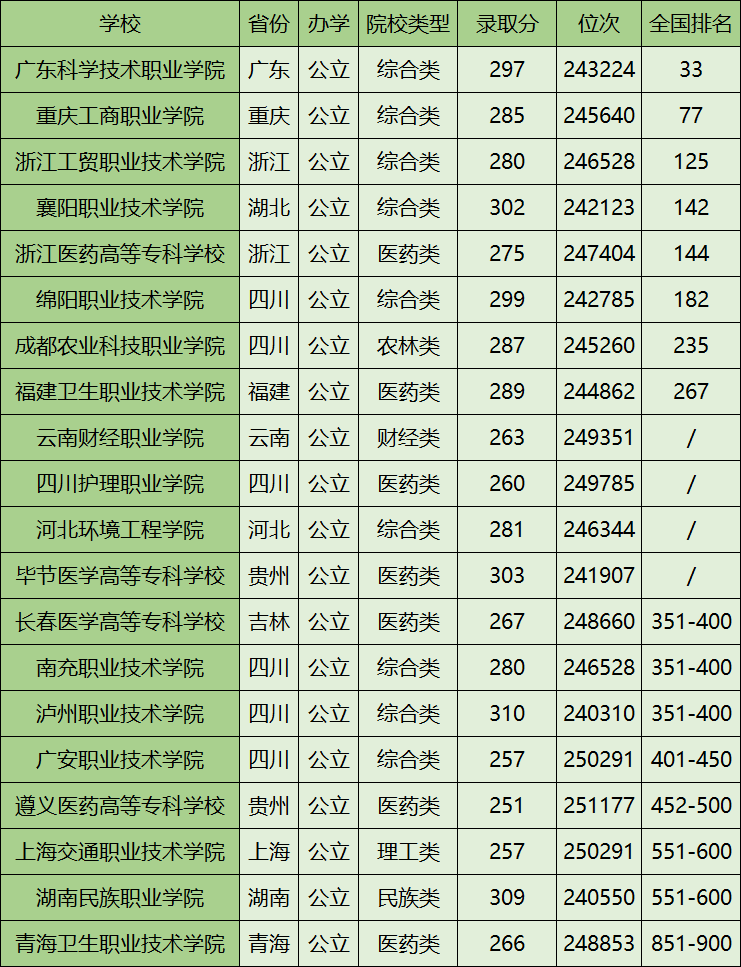 三百分能上什么專科學校？具體情況如何？-圖1