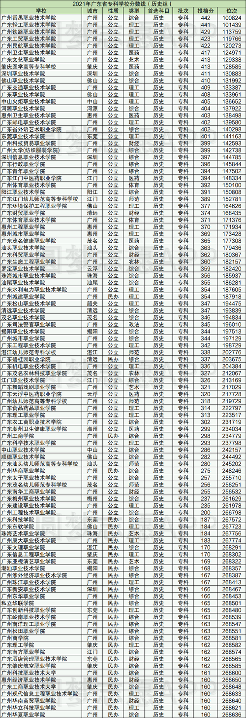 廣東3a大專院校有哪些？如何申請入學？-圖1