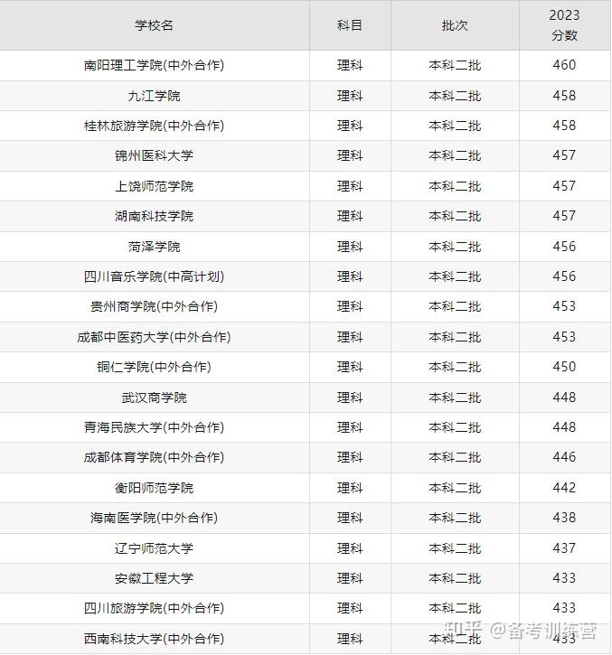 收費較低的民辦二本大學有哪些？如何選擇？-圖1