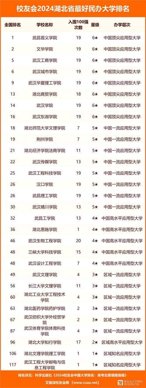 湖北省一本大學排名一覽表有哪些？如何選擇理想的學校？-圖1