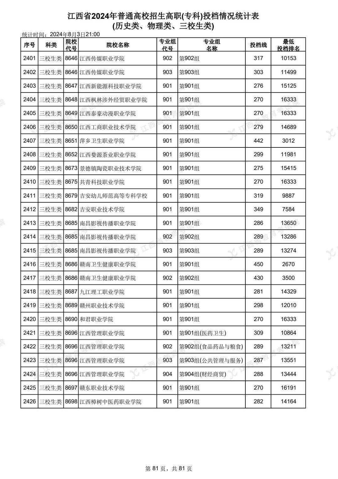 江西專科分數線排行榜如何？具體情況如何？-圖1
