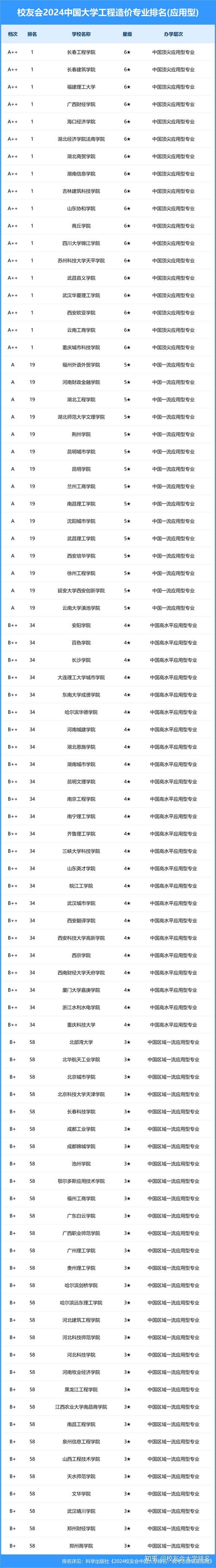 工程造價專業排名前十的學校有哪些？如何選擇？-圖1
