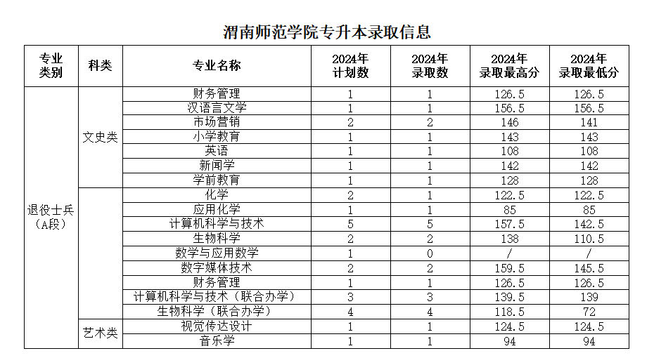 渭南師范學院專升本簡介-圖1