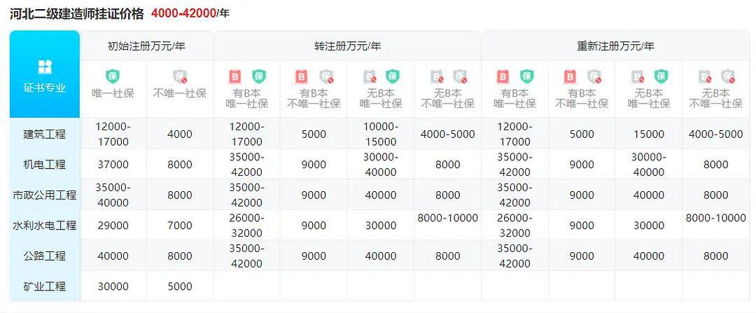 二級建造師一般月收入-圖1