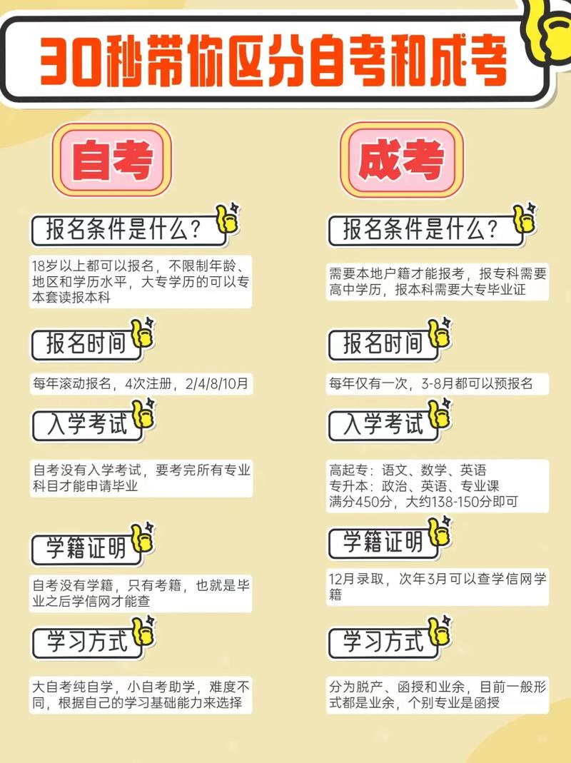 自學(xué)高考需要什么條件-圖1