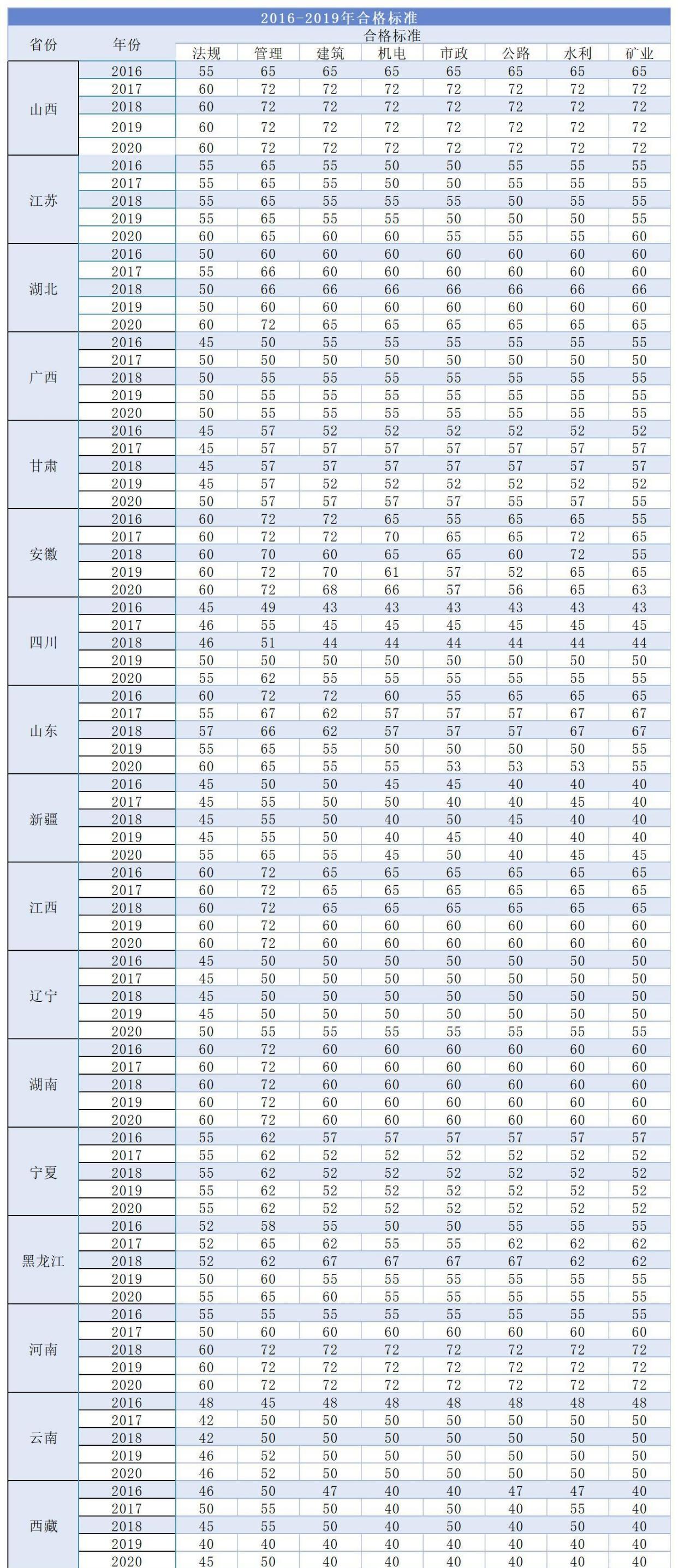 歷年二建考試合格分?jǐn)?shù)線多少-圖1