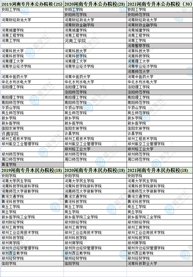 全國專升本學校名單-圖1