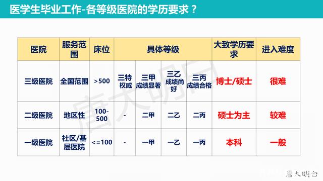 學(xué)醫(yī)生需要什么學(xué)歷-圖1