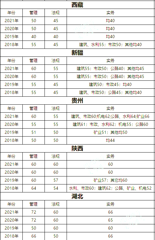 考個(gè)二建大約多少錢 報(bào)名有哪些流程-圖1