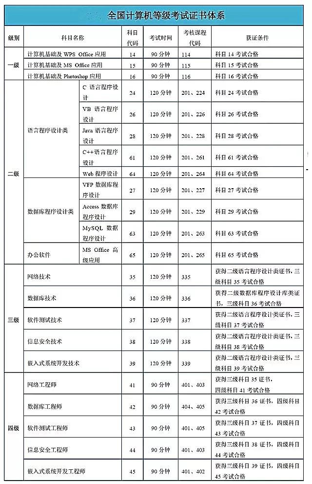 計(jì)算機(jī)等級(jí)考試分幾級(jí)-圖1