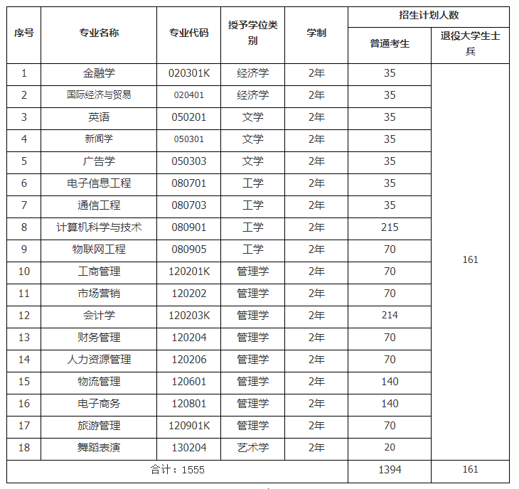 武漢工商學院專升本簡介-圖1