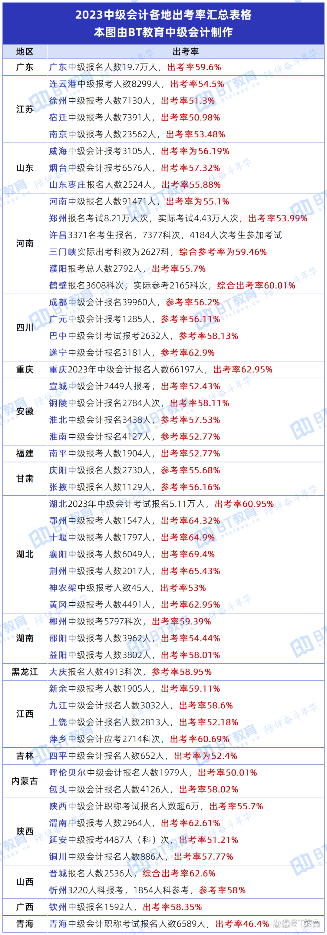 中級會計通過率-圖1