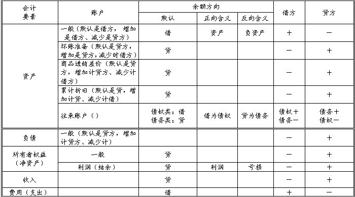 會計借貸怎么區分-圖1