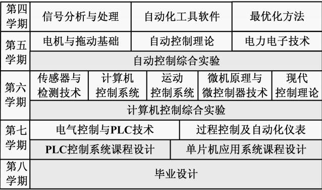 自動化學(xué)什么課程-圖1