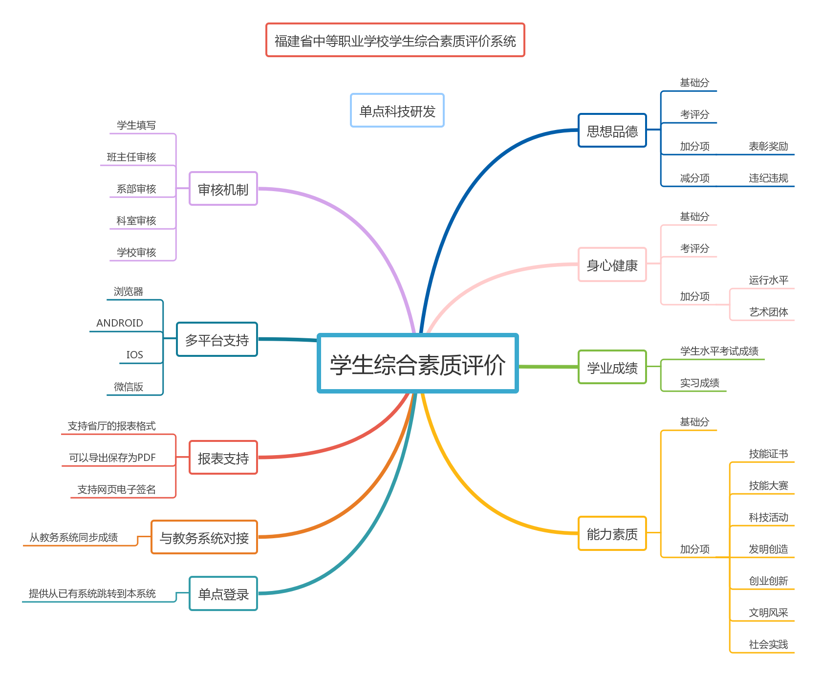 福建省綜合素質評價 （附入口+流程）-圖1