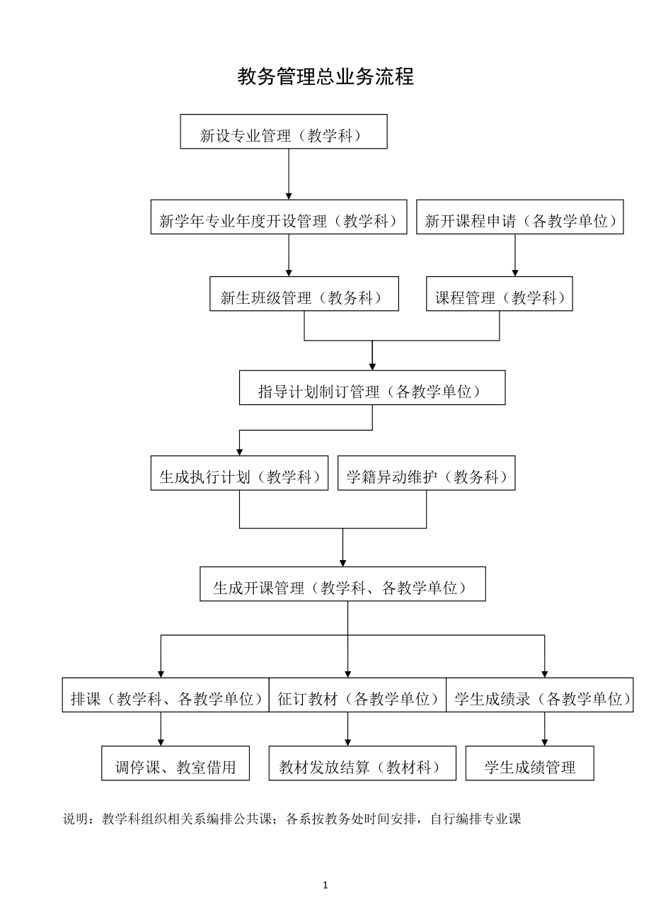 日照職業技術學院教務管理系統（附入口+流程）-圖1