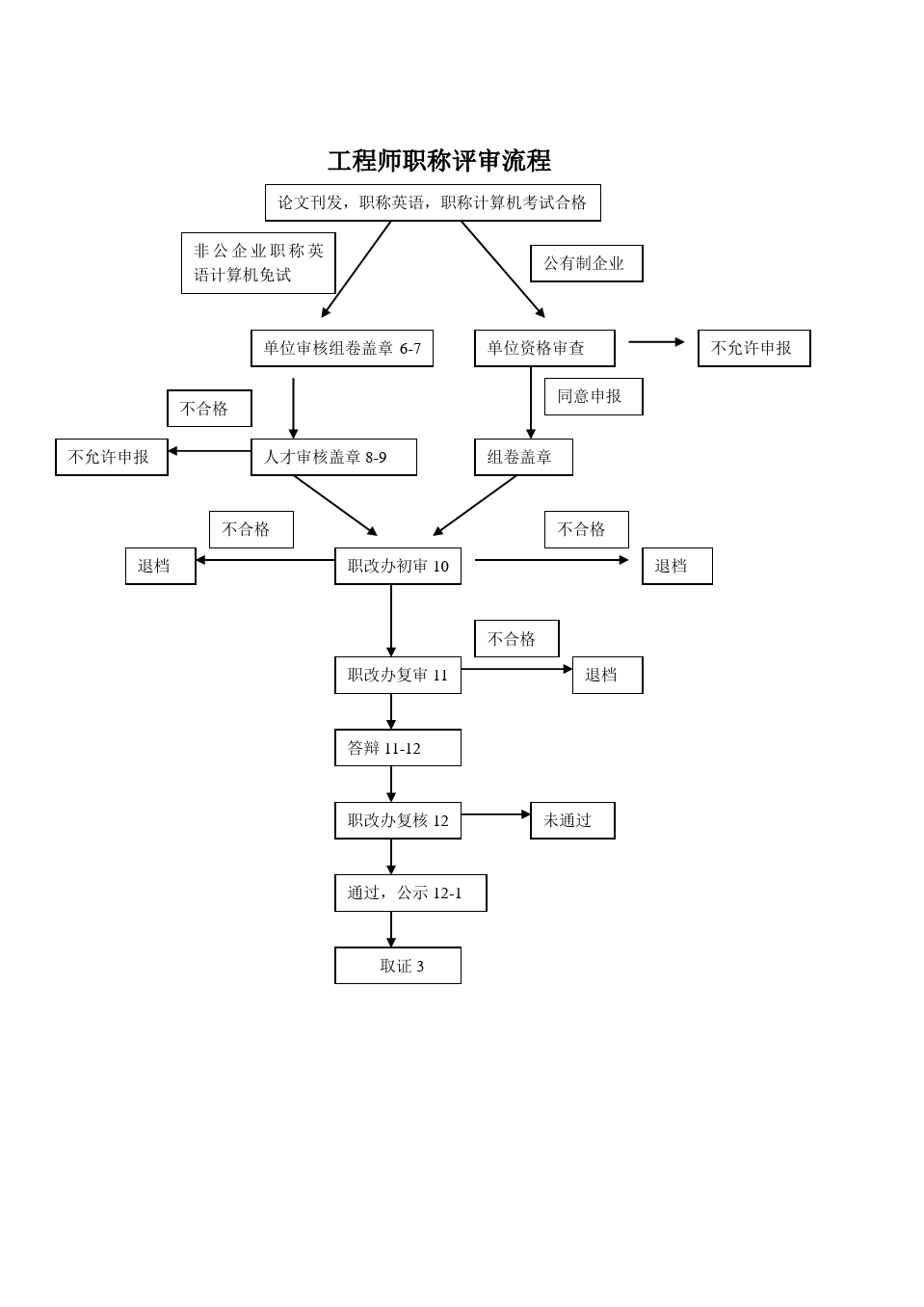 河北省專業技術職稱申報評審信息系統（附入口+流程）-圖1