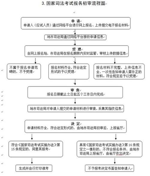 國家司法考試信息服務平臺（附入口+流程）-圖1