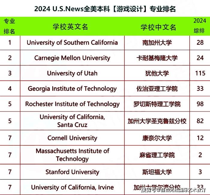 全球游戲設計專業大學排名-圖1