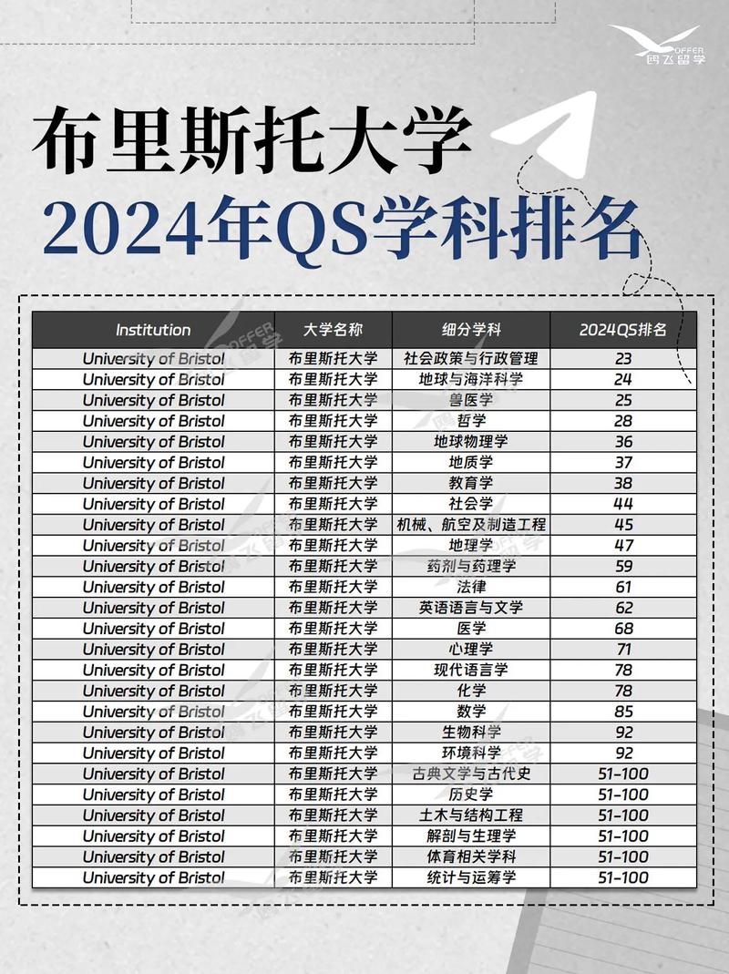 英國布里斯托大學(xué)qs排名-圖1