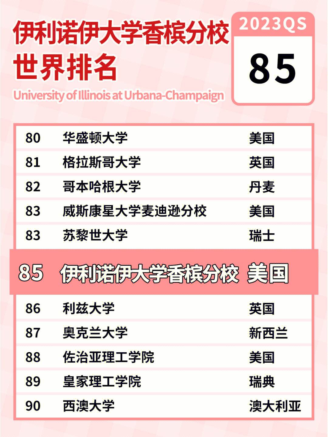 伊利諾伊大學香檳分校世界排名-圖1