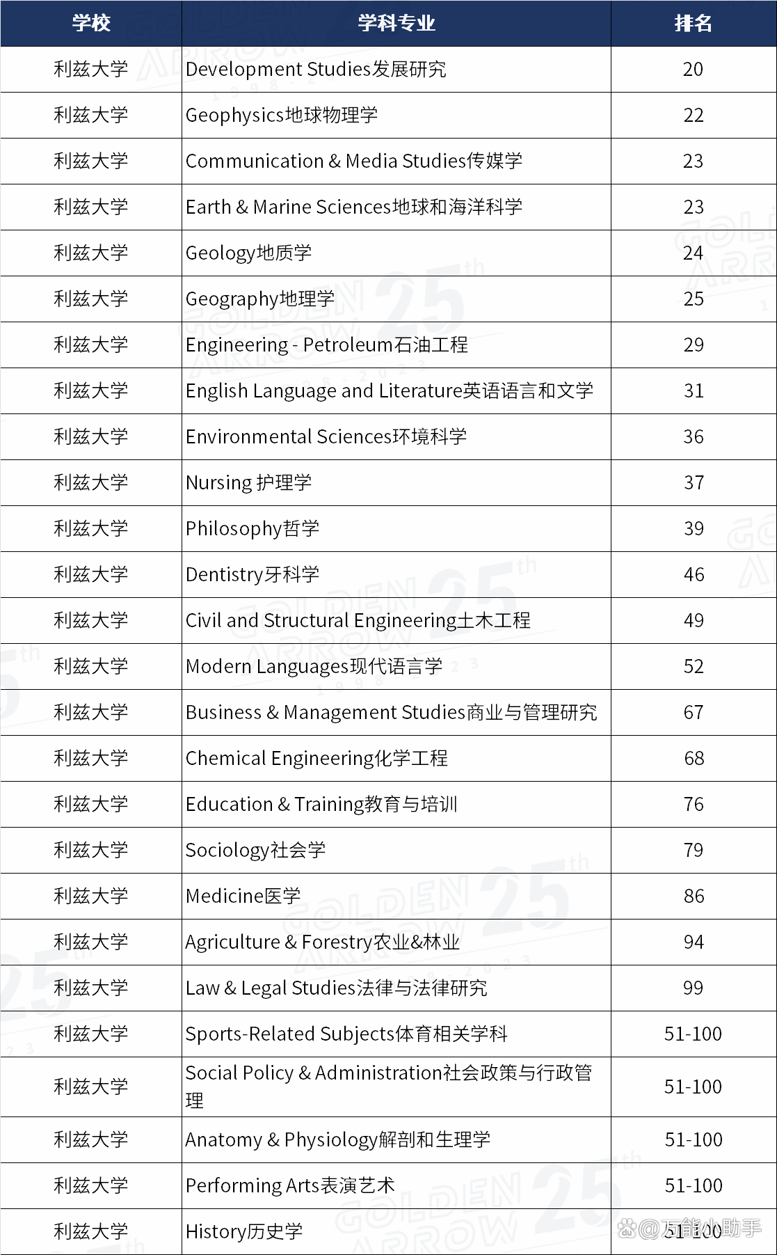 利茲大學世界排名qs-圖1