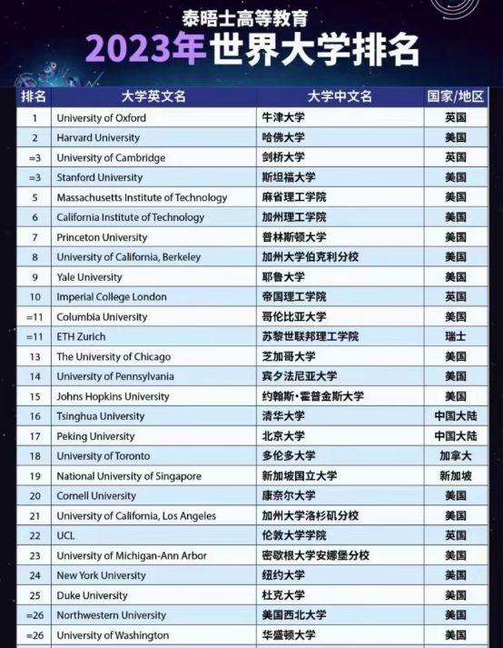 紐約大學世界排名-圖1