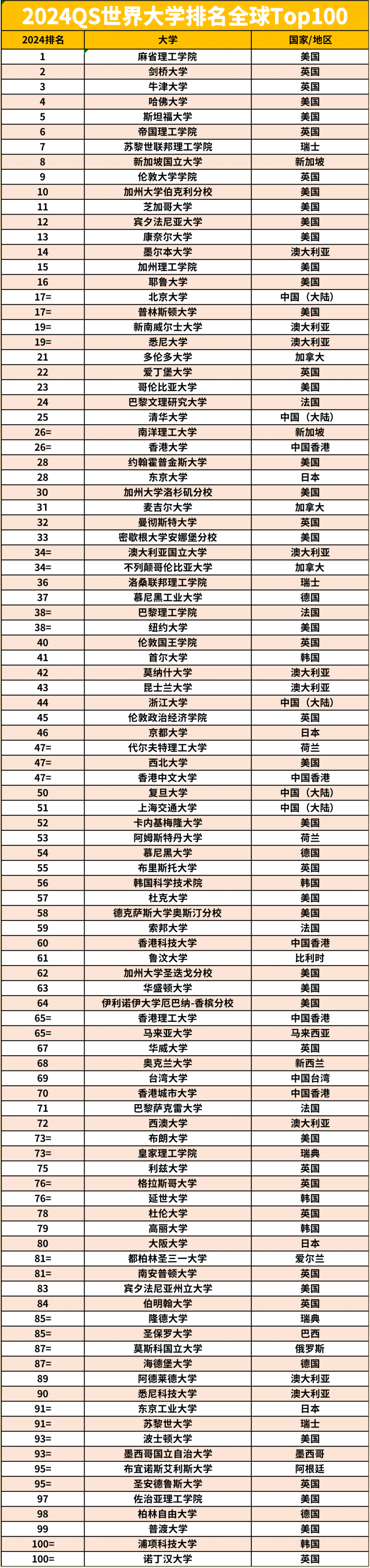布萊頓大學(xué)qs世界排名-圖1