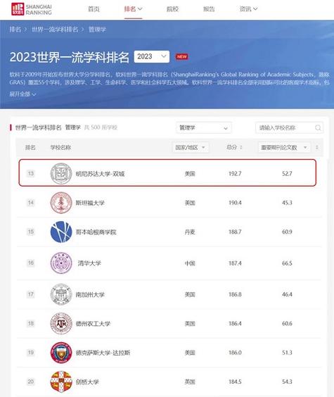 明尼蘇達大學美國排名-圖1