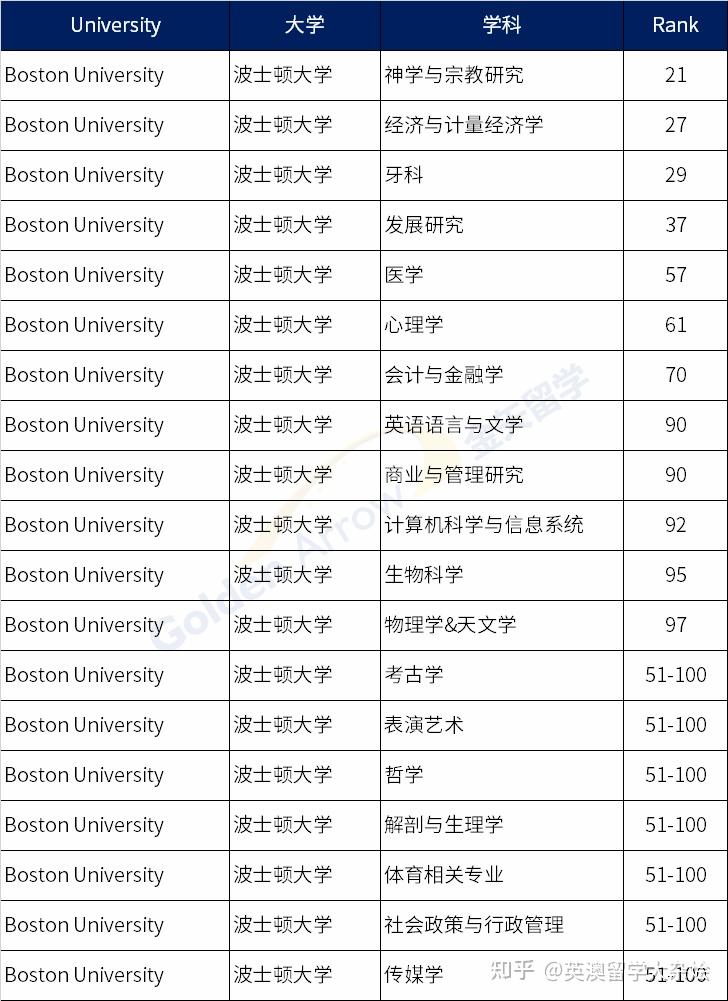 美國波士頓大學世界排名-圖1