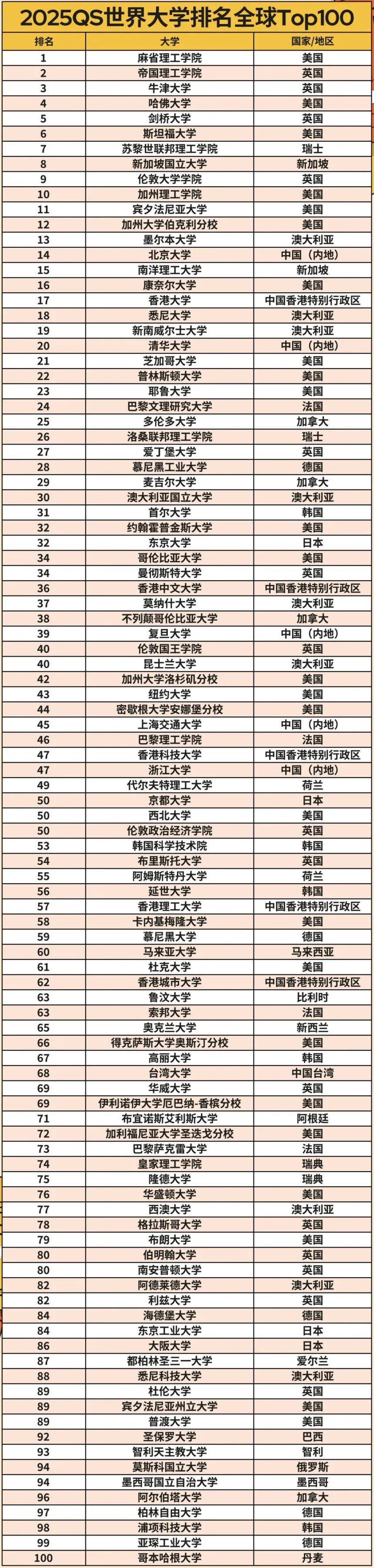 約克大學(xué)世界排名-圖1