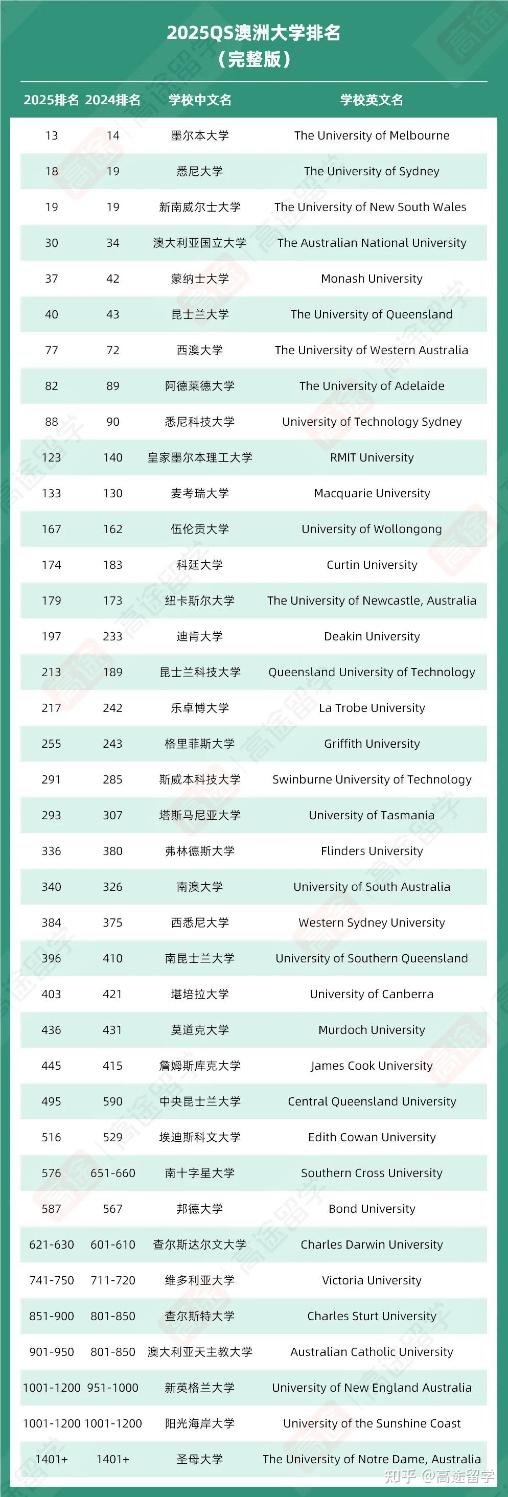 澳洲國立大學qs排名-圖1