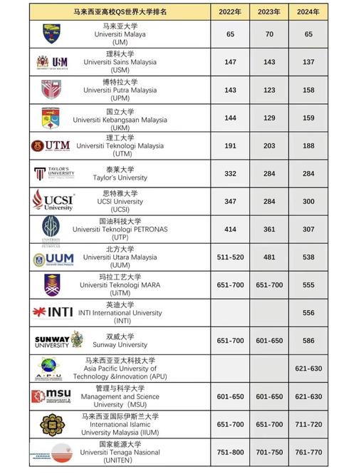 2025年馬來西亞博特拉(UPM)大學qs世界排名多少（含近三年）-圖1