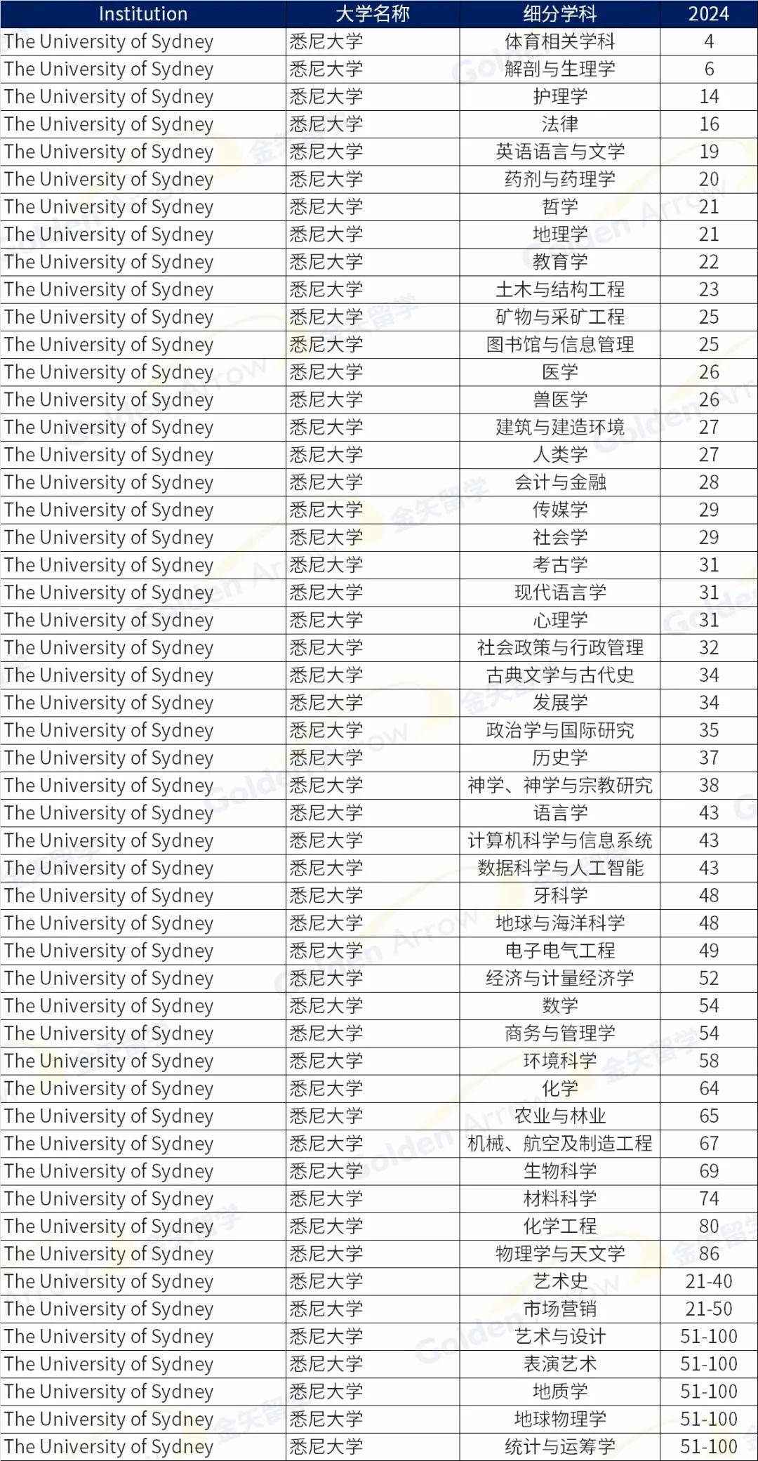 澳大利亞麥考瑞大學(xué)世界排名-圖1