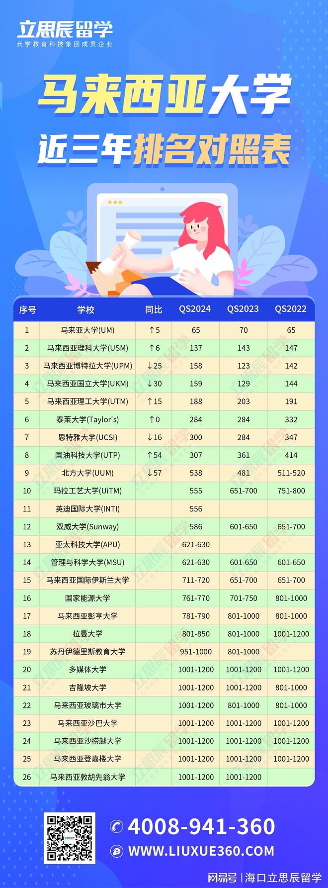 2025年馬來西亞國民大學(UKM)qs世界排名多少（含近三年）-圖1