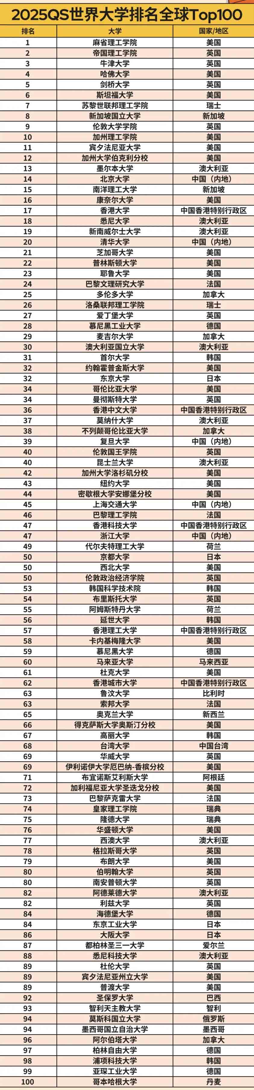 帝國理工大學(xué)世界排名-圖1