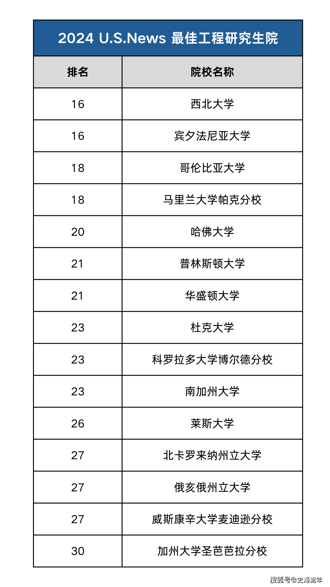 華盛頓大學(xué)排名 qs-圖1
