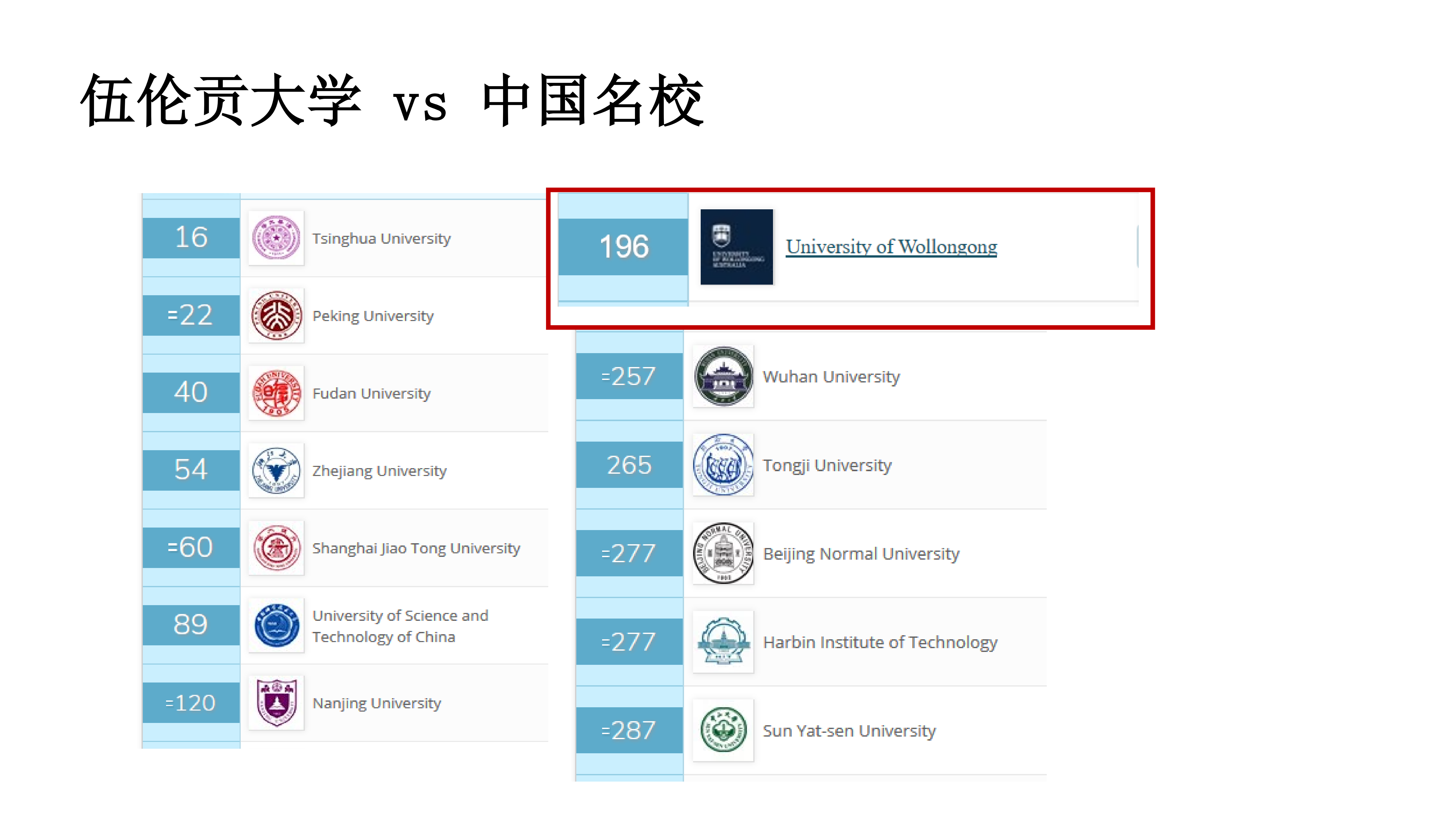 澳大利亞伍倫貢大學qs排名-圖1