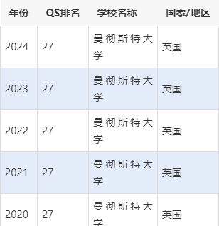 曼徹斯特大學qs排名-圖1